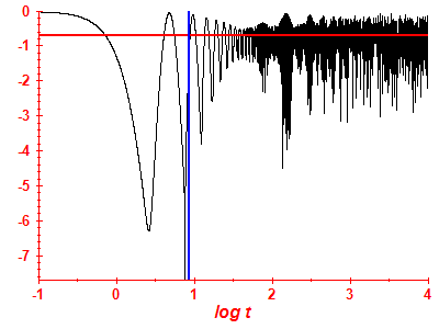 Survival probability log
